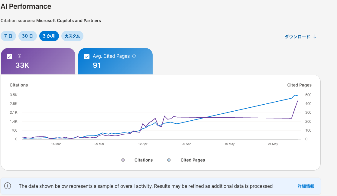 Bing Webmaster ToolsのAI Performance画面。masanosuke.netの3か月の被引用数が33K、平均引用ページ数が91。CitationsとCited Pagesの折れ線が、3月のほぼ0から5月末の3,500前後まで右肩上がりに伸びている