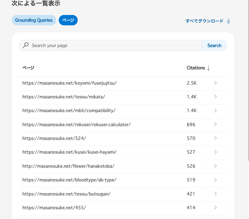 Bing Webmaster ToolsのAI Performanceページタブ。masanosuke.netの引用ページが引用回数順に並び、koyomi/fuseijujitsuが2.5K、tesou/mikataが1.4K、mbti/compatibilityが1.4K、rokusei-calculatorが696、以下500回前後のページが続く