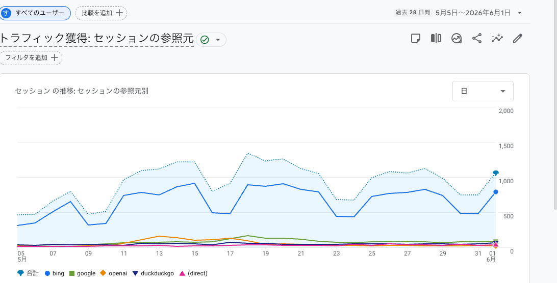VEILのGA4トラフィック獲得レポートのスクリーンショット。参照元別セッションの推移グラフで、bingが最上位、openai（ChatGPT）とgoogleがそれに続いている